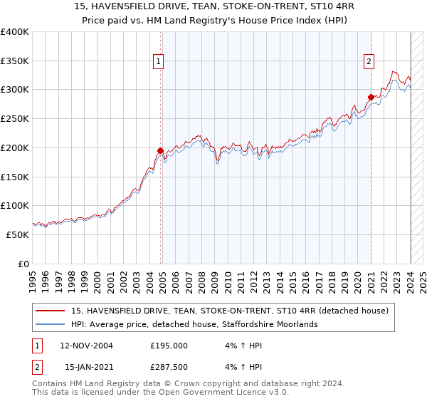 15, HAVENSFIELD DRIVE, TEAN, STOKE-ON-TRENT, ST10 4RR: Price paid vs HM Land Registry's House Price Index