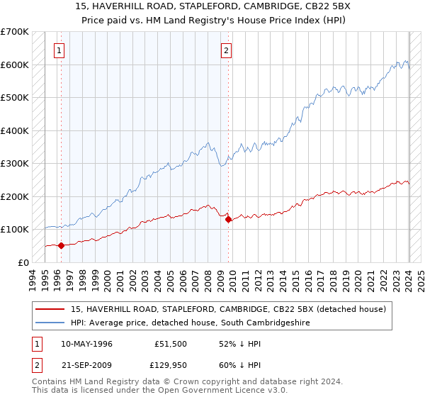 15, HAVERHILL ROAD, STAPLEFORD, CAMBRIDGE, CB22 5BX: Price paid vs HM Land Registry's House Price Index