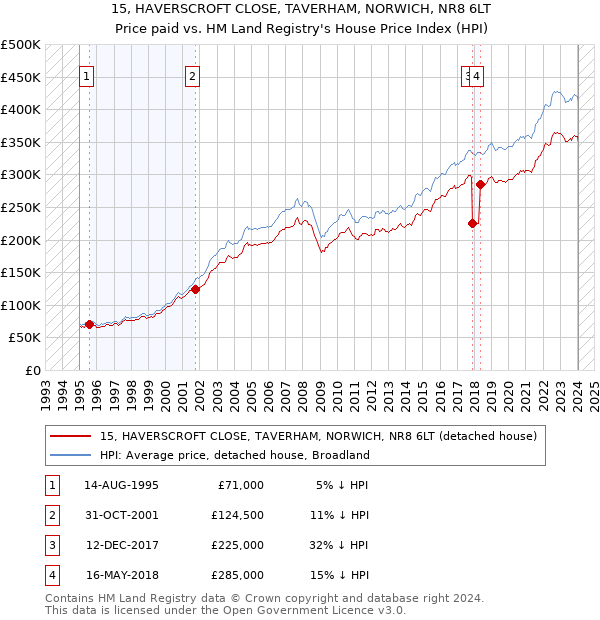 15, HAVERSCROFT CLOSE, TAVERHAM, NORWICH, NR8 6LT: Price paid vs HM Land Registry's House Price Index