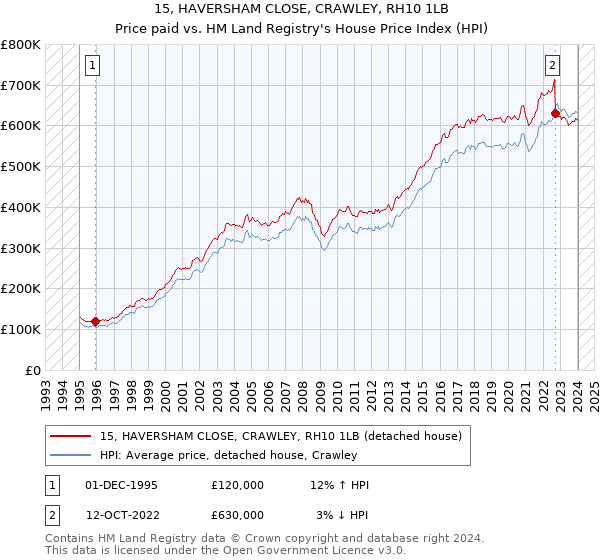 15, HAVERSHAM CLOSE, CRAWLEY, RH10 1LB: Price paid vs HM Land Registry's House Price Index