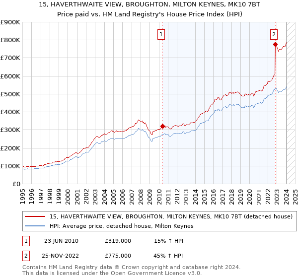 15, HAVERTHWAITE VIEW, BROUGHTON, MILTON KEYNES, MK10 7BT: Price paid vs HM Land Registry's House Price Index