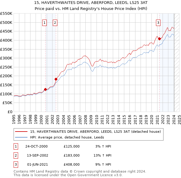 15, HAVERTHWAITES DRIVE, ABERFORD, LEEDS, LS25 3AT: Price paid vs HM Land Registry's House Price Index