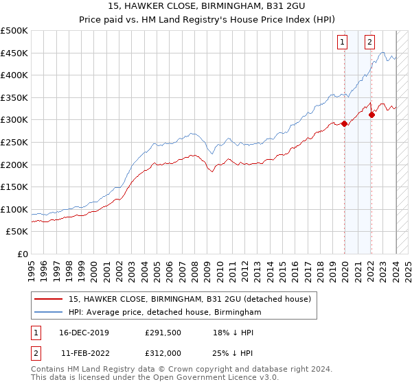15, HAWKER CLOSE, BIRMINGHAM, B31 2GU: Price paid vs HM Land Registry's House Price Index