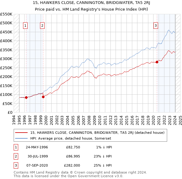 15, HAWKERS CLOSE, CANNINGTON, BRIDGWATER, TA5 2RJ: Price paid vs HM Land Registry's House Price Index