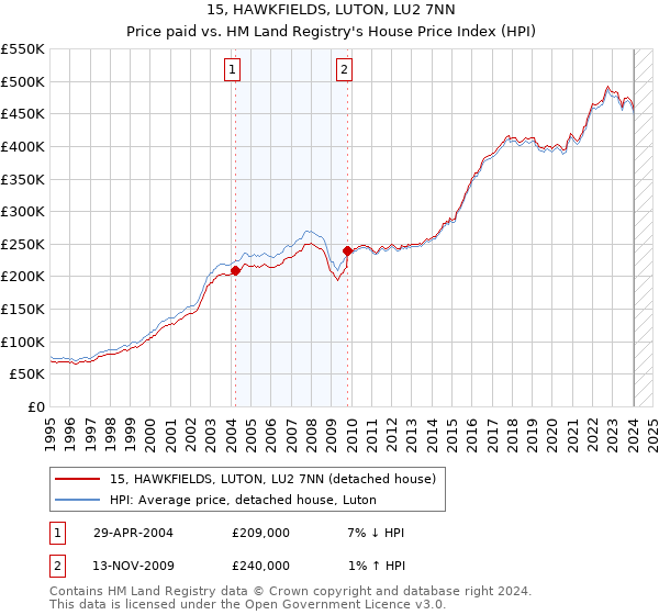 15, HAWKFIELDS, LUTON, LU2 7NN: Price paid vs HM Land Registry's House Price Index