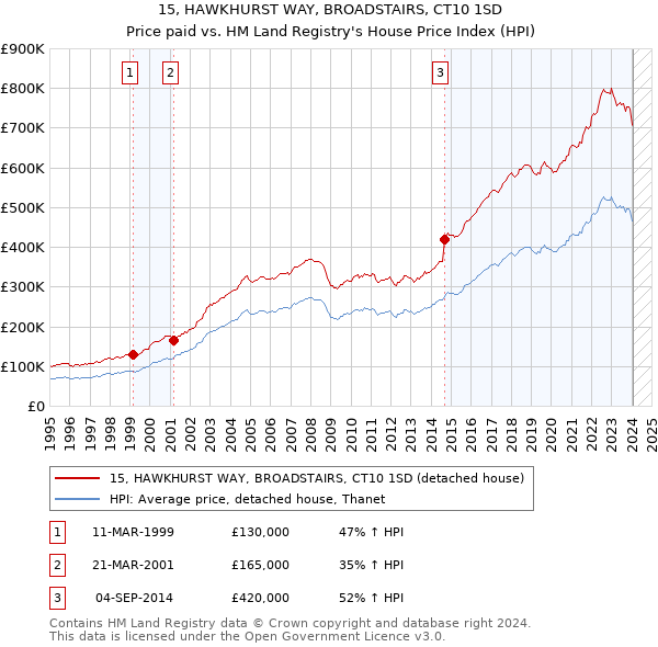 15, HAWKHURST WAY, BROADSTAIRS, CT10 1SD: Price paid vs HM Land Registry's House Price Index