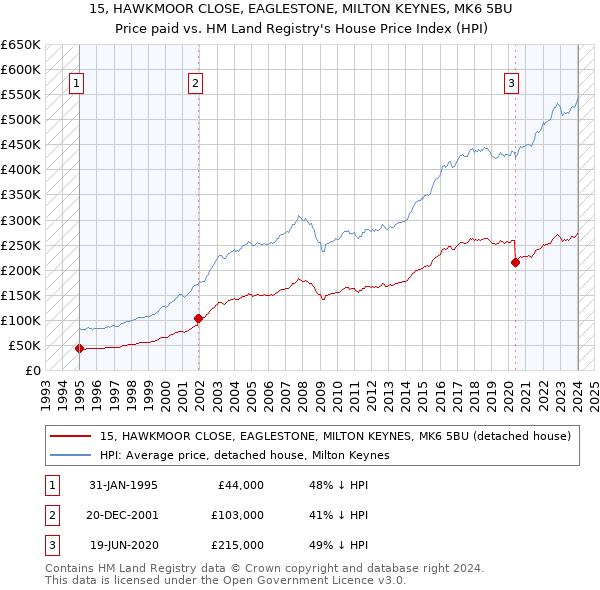 15, HAWKMOOR CLOSE, EAGLESTONE, MILTON KEYNES, MK6 5BU: Price paid vs HM Land Registry's House Price Index