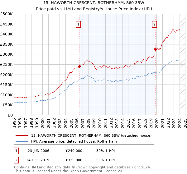 15, HAWORTH CRESCENT, ROTHERHAM, S60 3BW: Price paid vs HM Land Registry's House Price Index