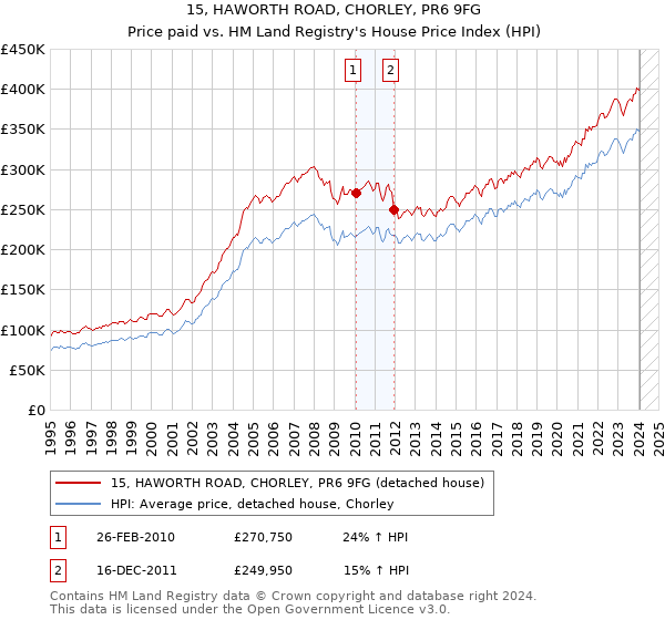 15, HAWORTH ROAD, CHORLEY, PR6 9FG: Price paid vs HM Land Registry's House Price Index