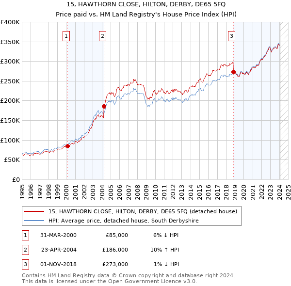 15, HAWTHORN CLOSE, HILTON, DERBY, DE65 5FQ: Price paid vs HM Land Registry's House Price Index