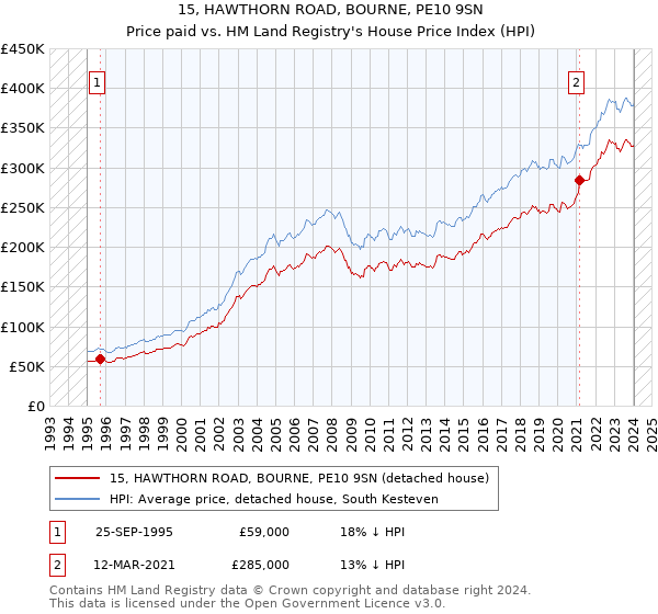15, HAWTHORN ROAD, BOURNE, PE10 9SN: Price paid vs HM Land Registry's House Price Index