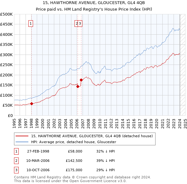 15, HAWTHORNE AVENUE, GLOUCESTER, GL4 4QB: Price paid vs HM Land Registry's House Price Index