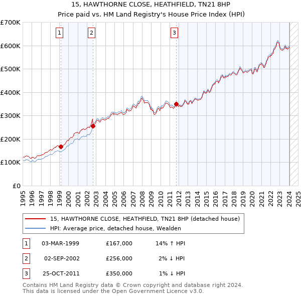 15, HAWTHORNE CLOSE, HEATHFIELD, TN21 8HP: Price paid vs HM Land Registry's House Price Index