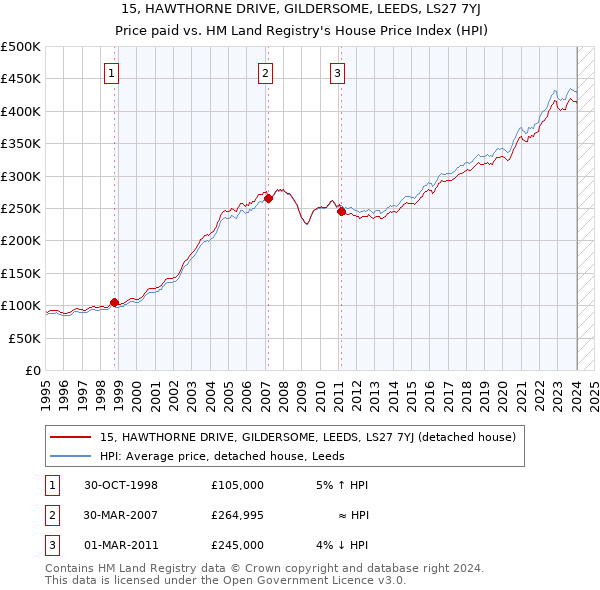 15, HAWTHORNE DRIVE, GILDERSOME, LEEDS, LS27 7YJ: Price paid vs HM Land Registry's House Price Index
