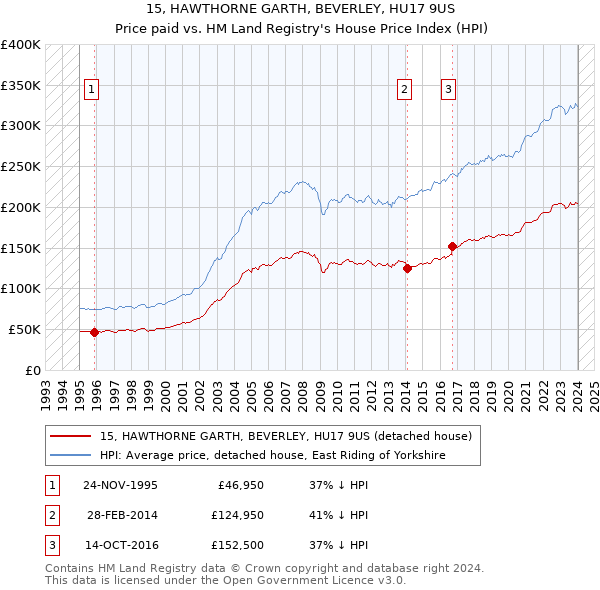 15, HAWTHORNE GARTH, BEVERLEY, HU17 9US: Price paid vs HM Land Registry's House Price Index