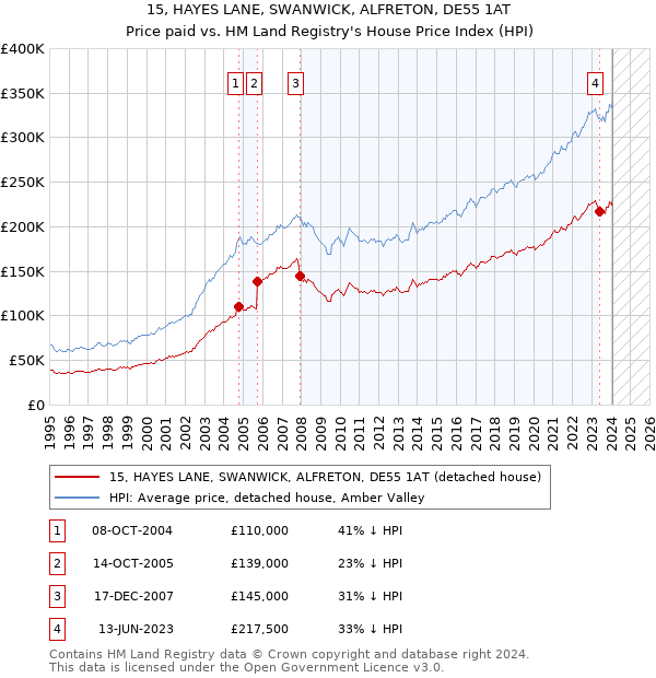 15, HAYES LANE, SWANWICK, ALFRETON, DE55 1AT: Price paid vs HM Land Registry's House Price Index