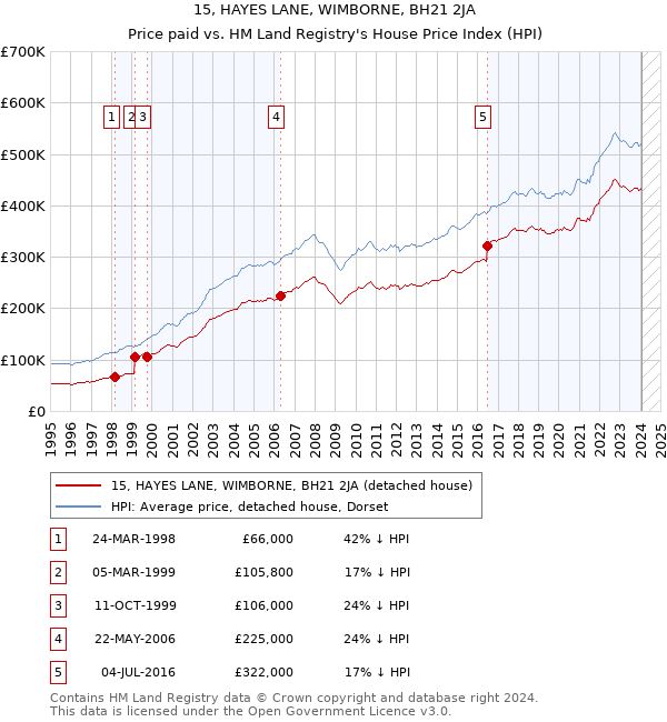15, HAYES LANE, WIMBORNE, BH21 2JA: Price paid vs HM Land Registry's House Price Index