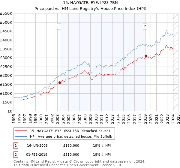 15, HAYGATE, EYE, IP23 7BN: Price paid vs HM Land Registry's House Price Index