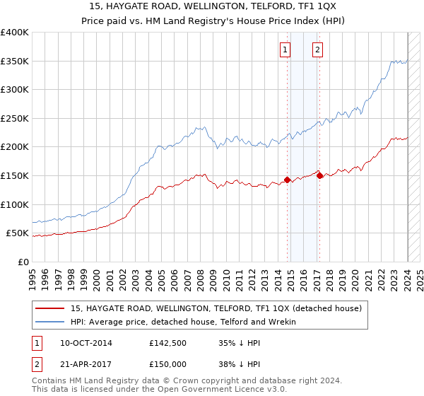 15, HAYGATE ROAD, WELLINGTON, TELFORD, TF1 1QX: Price paid vs HM Land Registry's House Price Index