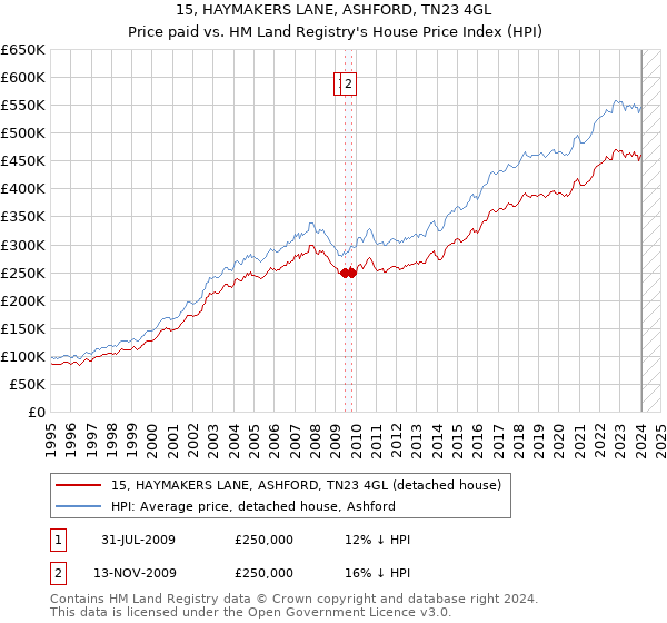 15, HAYMAKERS LANE, ASHFORD, TN23 4GL: Price paid vs HM Land Registry's House Price Index