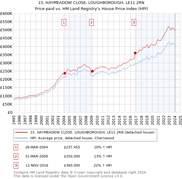 15, HAYMEADOW CLOSE, LOUGHBOROUGH, LE11 2RN: Price paid vs HM Land Registry's House Price Index