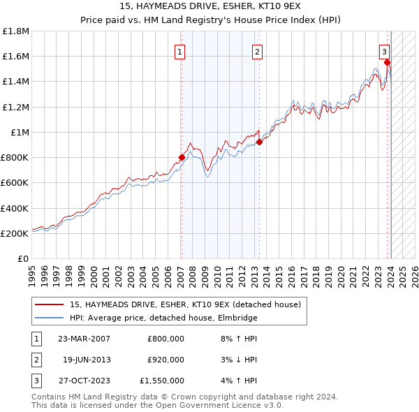 15, HAYMEADS DRIVE, ESHER, KT10 9EX: Price paid vs HM Land Registry's House Price Index