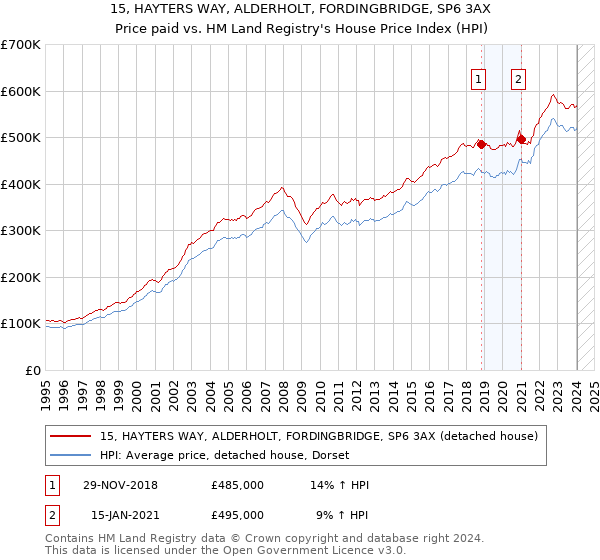 15, HAYTERS WAY, ALDERHOLT, FORDINGBRIDGE, SP6 3AX: Price paid vs HM Land Registry's House Price Index