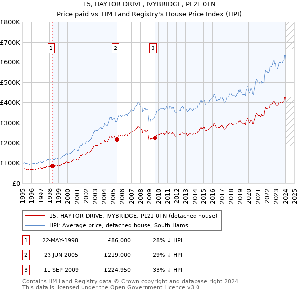 15, HAYTOR DRIVE, IVYBRIDGE, PL21 0TN: Price paid vs HM Land Registry's House Price Index