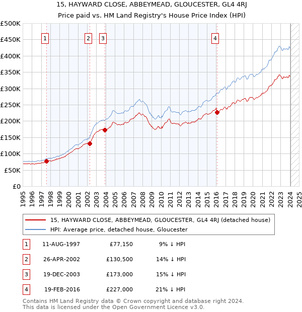 15, HAYWARD CLOSE, ABBEYMEAD, GLOUCESTER, GL4 4RJ: Price paid vs HM Land Registry's House Price Index