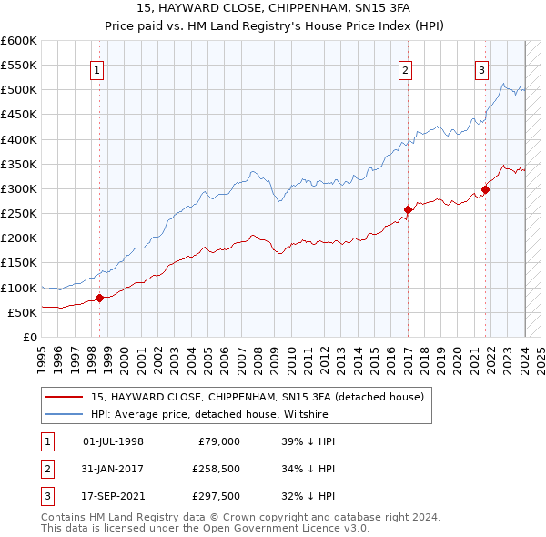 15, HAYWARD CLOSE, CHIPPENHAM, SN15 3FA: Price paid vs HM Land Registry's House Price Index