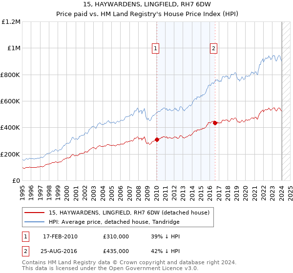 15, HAYWARDENS, LINGFIELD, RH7 6DW: Price paid vs HM Land Registry's House Price Index