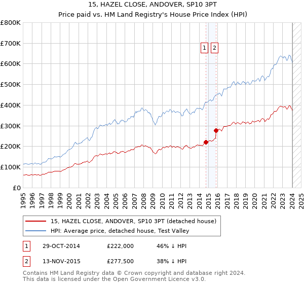 15, HAZEL CLOSE, ANDOVER, SP10 3PT: Price paid vs HM Land Registry's House Price Index
