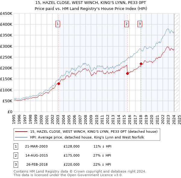 15, HAZEL CLOSE, WEST WINCH, KING'S LYNN, PE33 0PT: Price paid vs HM Land Registry's House Price Index