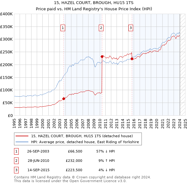 15, HAZEL COURT, BROUGH, HU15 1TS: Price paid vs HM Land Registry's House Price Index
