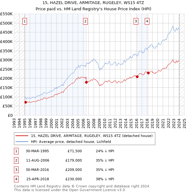15, HAZEL DRIVE, ARMITAGE, RUGELEY, WS15 4TZ: Price paid vs HM Land Registry's House Price Index