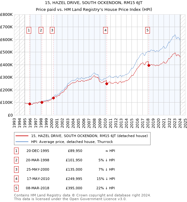 15, HAZEL DRIVE, SOUTH OCKENDON, RM15 6JT: Price paid vs HM Land Registry's House Price Index