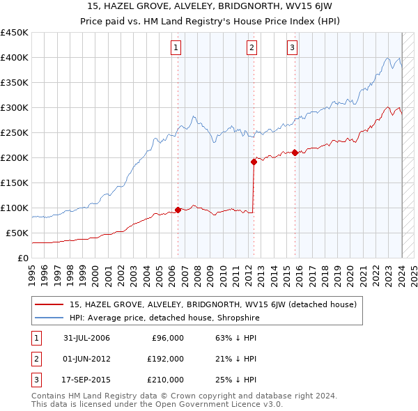 15, HAZEL GROVE, ALVELEY, BRIDGNORTH, WV15 6JW: Price paid vs HM Land Registry's House Price Index