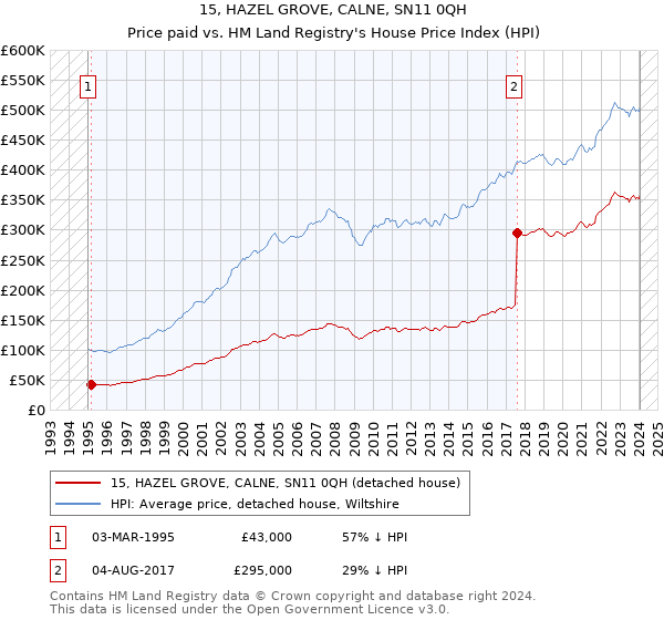 15, HAZEL GROVE, CALNE, SN11 0QH: Price paid vs HM Land Registry's House Price Index