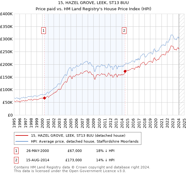 15, HAZEL GROVE, LEEK, ST13 8UU: Price paid vs HM Land Registry's House Price Index