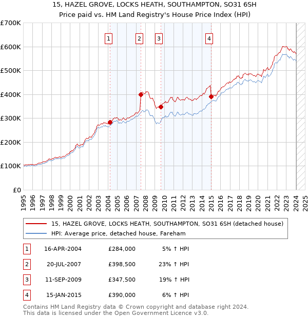 15, HAZEL GROVE, LOCKS HEATH, SOUTHAMPTON, SO31 6SH: Price paid vs HM Land Registry's House Price Index
