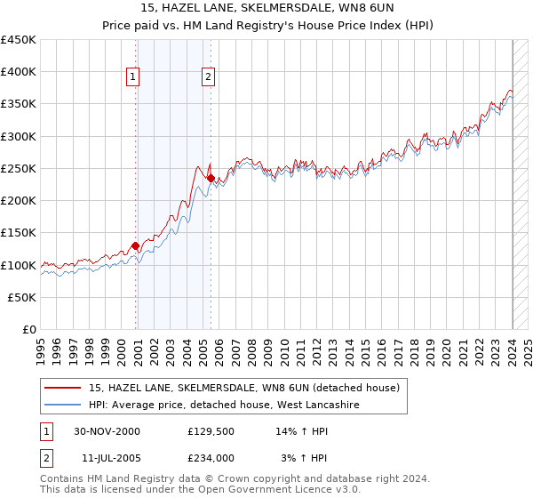 15, HAZEL LANE, SKELMERSDALE, WN8 6UN: Price paid vs HM Land Registry's House Price Index
