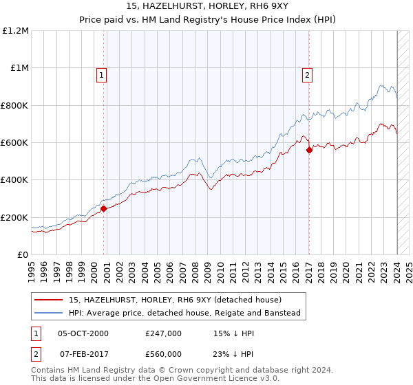 15, HAZELHURST, HORLEY, RH6 9XY: Price paid vs HM Land Registry's House Price Index