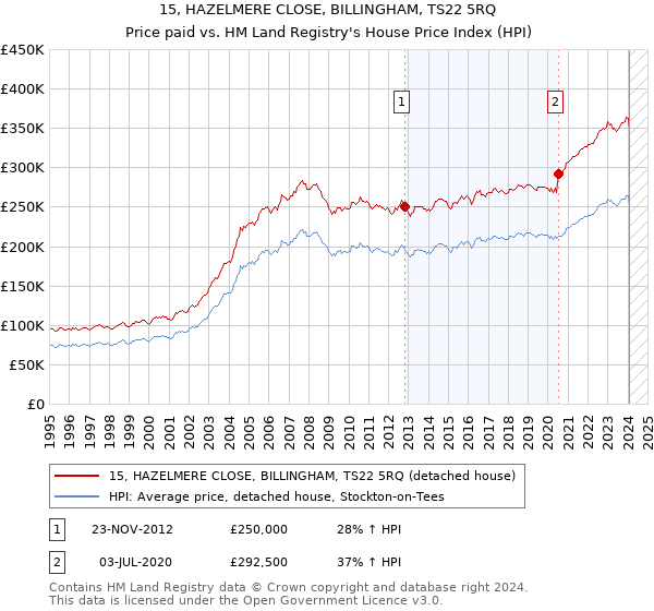 15, HAZELMERE CLOSE, BILLINGHAM, TS22 5RQ: Price paid vs HM Land Registry's House Price Index