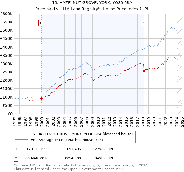 15, HAZELNUT GROVE, YORK, YO30 6RA: Price paid vs HM Land Registry's House Price Index