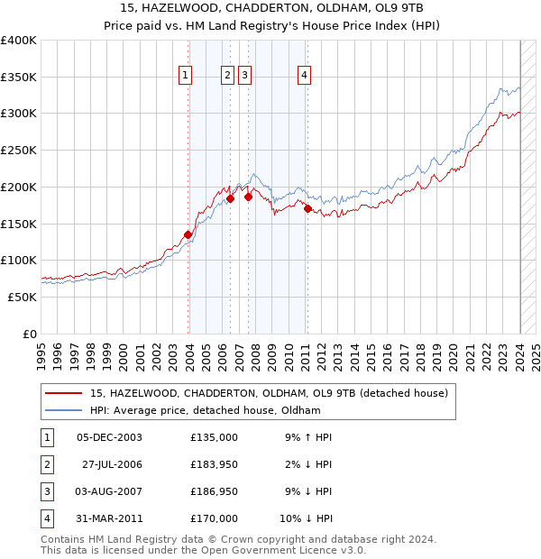 15, HAZELWOOD, CHADDERTON, OLDHAM, OL9 9TB: Price paid vs HM Land Registry's House Price Index