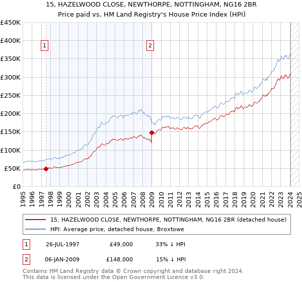 15, HAZELWOOD CLOSE, NEWTHORPE, NOTTINGHAM, NG16 2BR: Price paid vs HM Land Registry's House Price Index