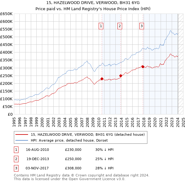 15, HAZELWOOD DRIVE, VERWOOD, BH31 6YG: Price paid vs HM Land Registry's House Price Index
