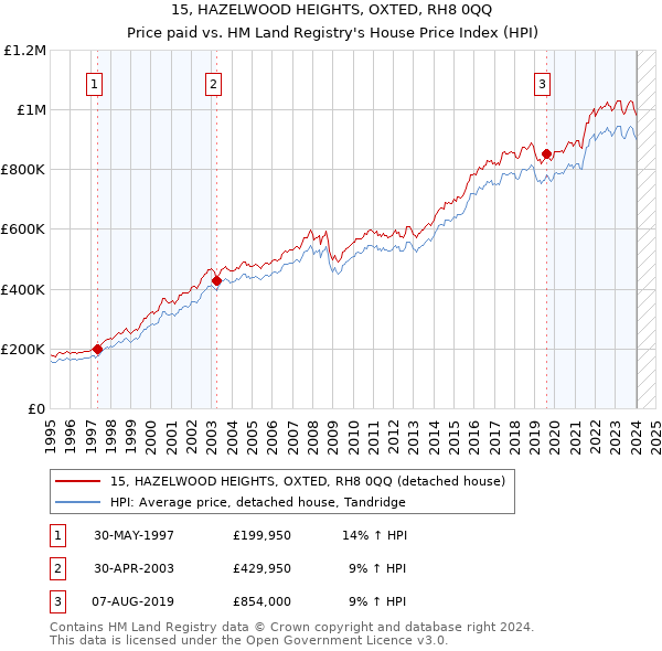 15, HAZELWOOD HEIGHTS, OXTED, RH8 0QQ: Price paid vs HM Land Registry's House Price Index