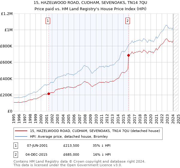 15, HAZELWOOD ROAD, CUDHAM, SEVENOAKS, TN14 7QU: Price paid vs HM Land Registry's House Price Index