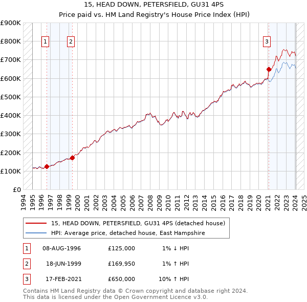 15, HEAD DOWN, PETERSFIELD, GU31 4PS: Price paid vs HM Land Registry's House Price Index